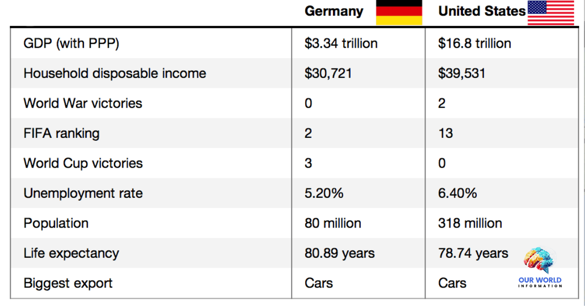 Differences Between Germany and usa