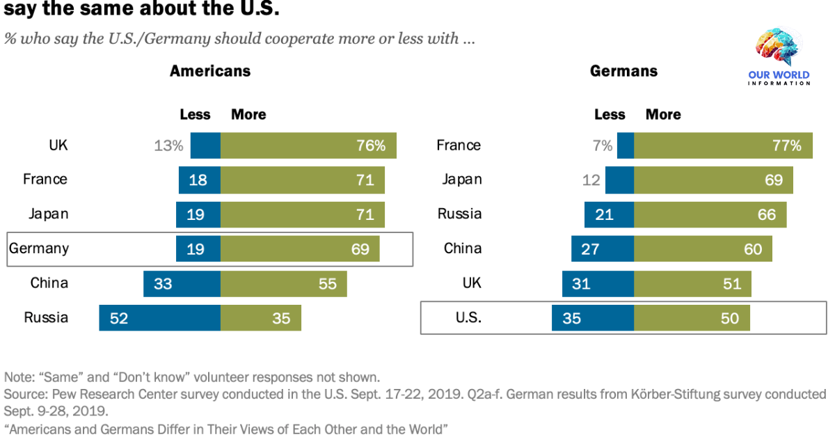 Differences Between Germany and usa